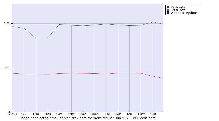 Historical trends in the usage of Mizbanfa vs. LetsHost vs. Webhost Python