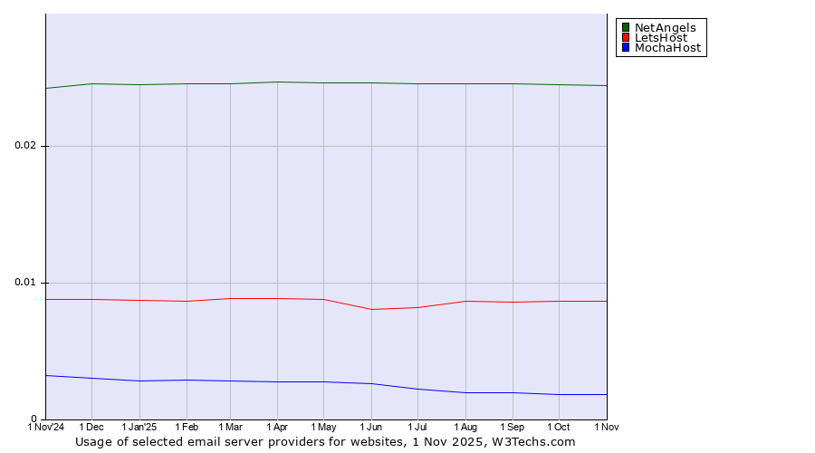 Historical trends in the usage of NetAngels vs. LetsHost vs. MochaHost