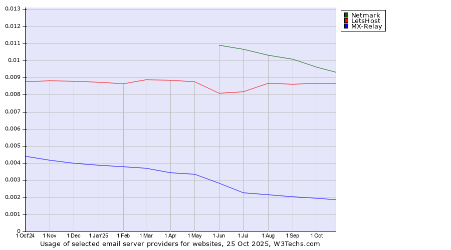 Historical trends in the usage of Netmark vs. LetsHost vs. MX-Relay