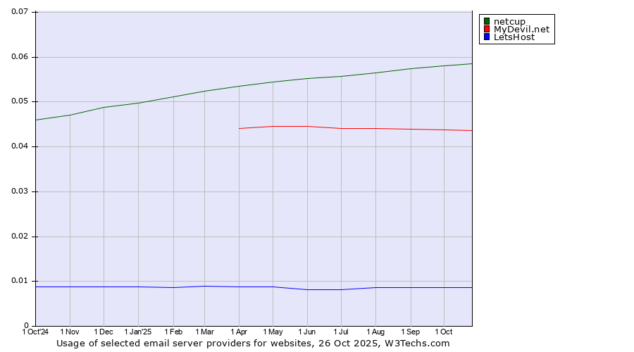 Historical trends in the usage of netcup vs. MyDevil.net vs. LetsHost