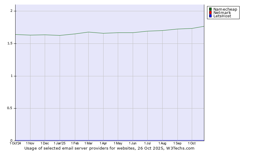 Historical trends in the usage of Namecheap vs. Netmark vs. LetsHost