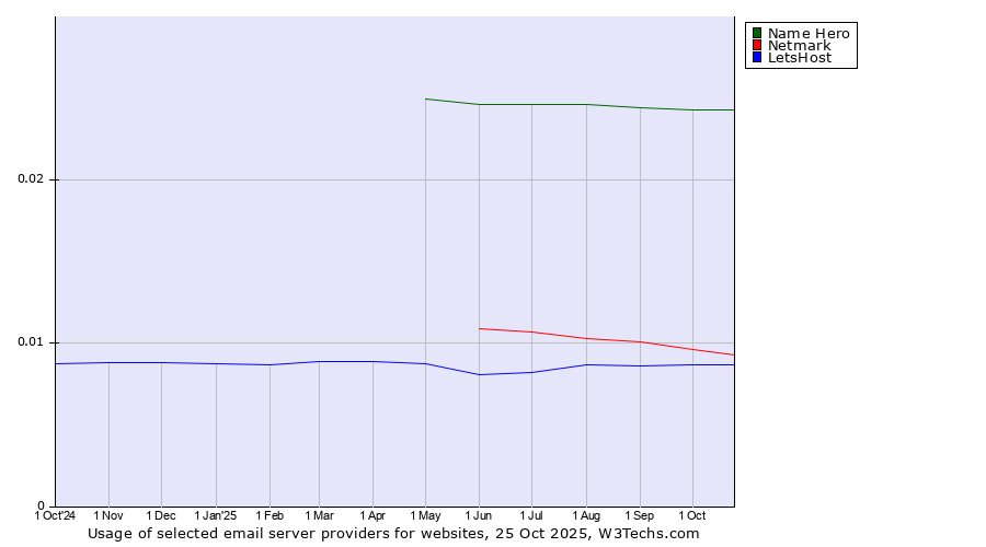 Historical trends in the usage of Name Hero vs. Netmark vs. LetsHost