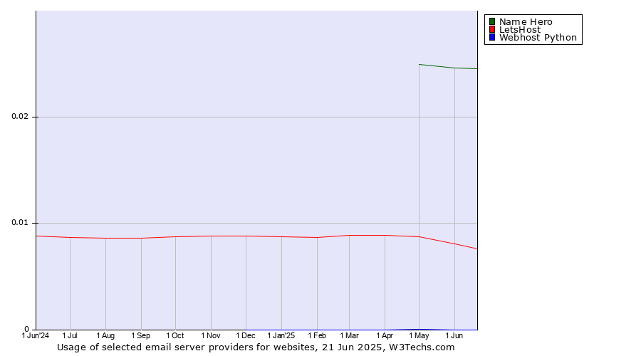 Historical trends in the usage of Name Hero vs. LetsHost vs. Webhost Python