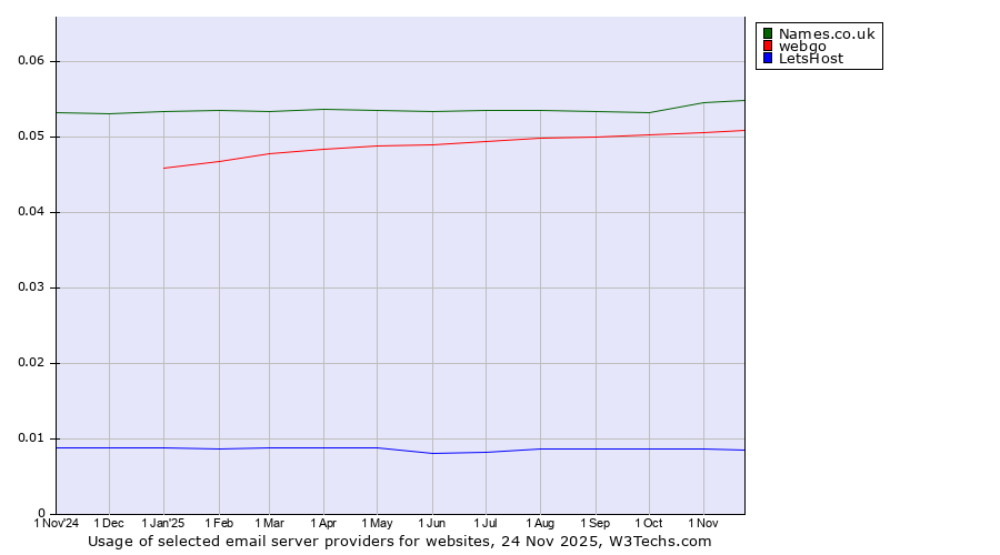 Historical trends in the usage of Names.co.uk vs. webgo vs. LetsHost