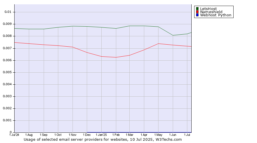 Historical trends in the usage of LetsHost vs. Nameshield vs. Webhost Python