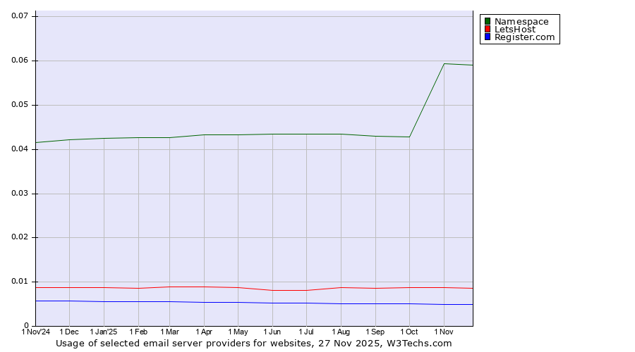 Historical trends in the usage of Namespace vs. LetsHost vs. Register.com