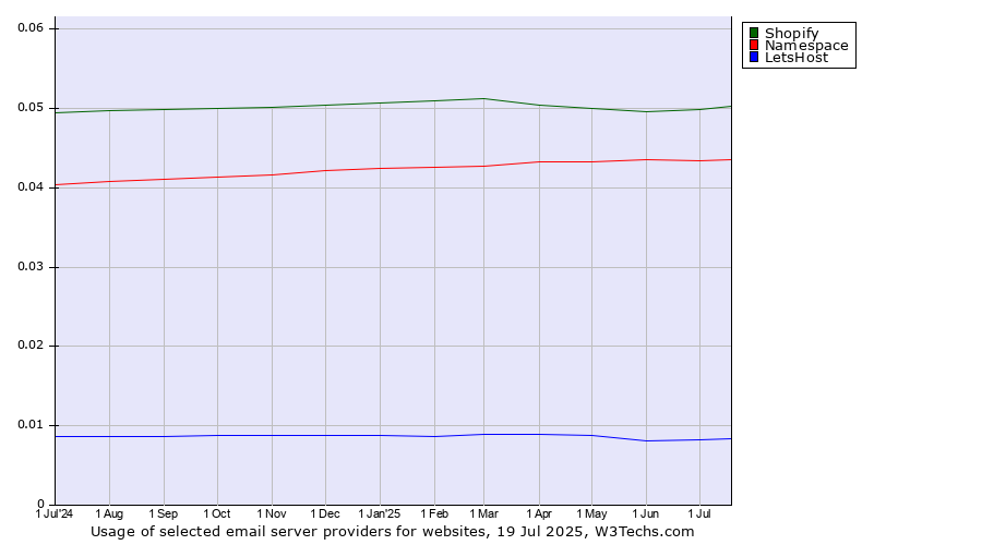 Historical trends in the usage of Shopify vs. Namespace vs. LetsHost