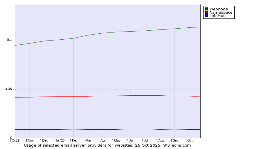 Historical trends in the usage of Webnode vs. Namespace vs. LetsHost