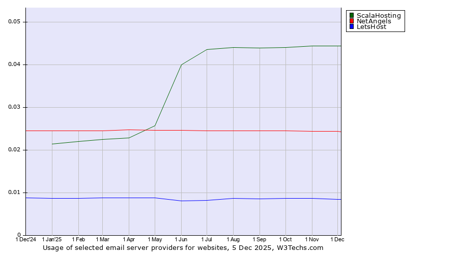 Historical trends in the usage of ScalaHosting vs. NetAngels vs. LetsHost