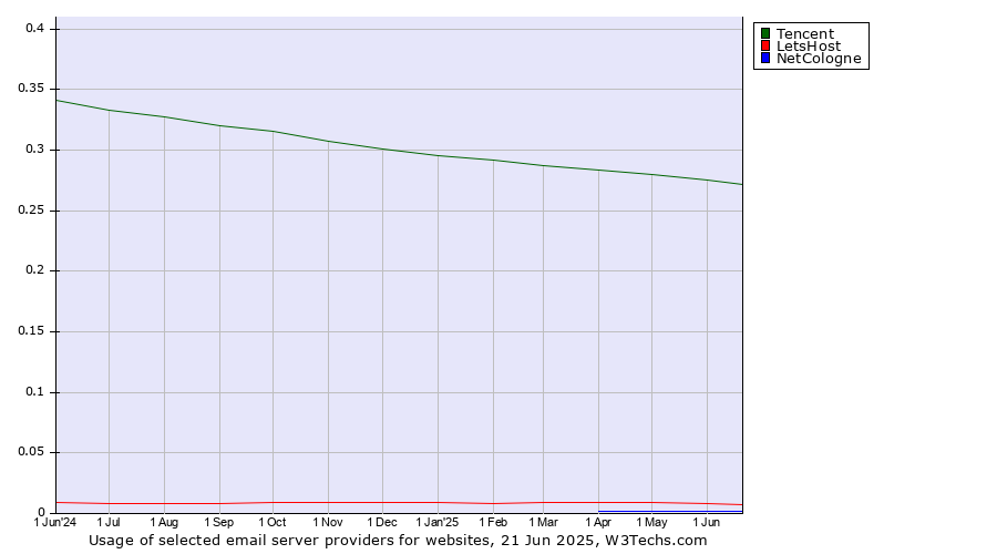 Historical trends in the usage of Tencent vs. LetsHost vs. NetCologne