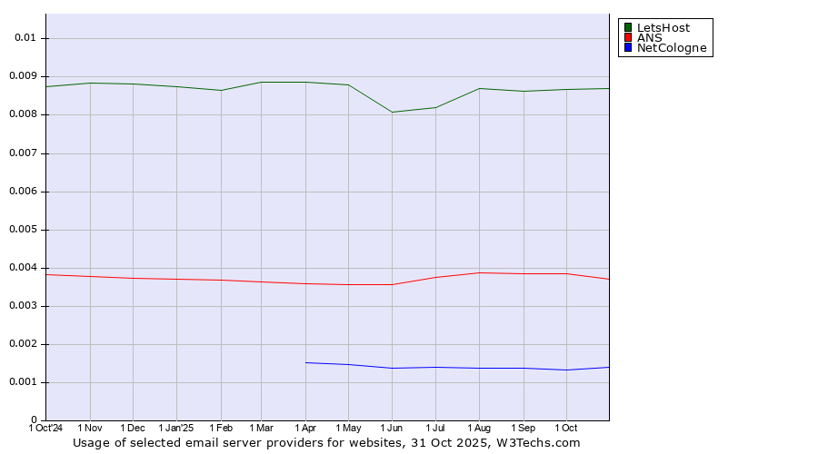 Historical trends in the usage of LetsHost vs. ANS vs. NetCologne