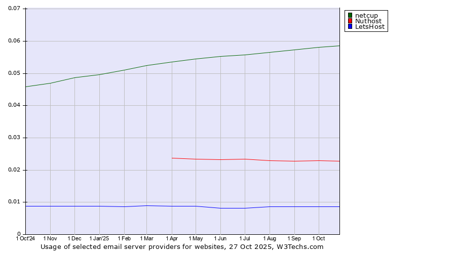 Historical trends in the usage of netcup vs. Nuthost vs. LetsHost