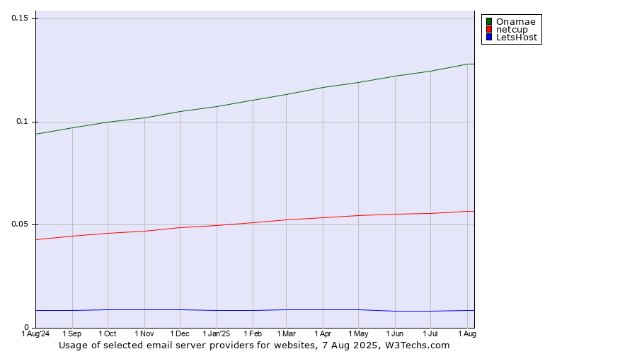 Historical trends in the usage of Onamae vs. netcup vs. LetsHost