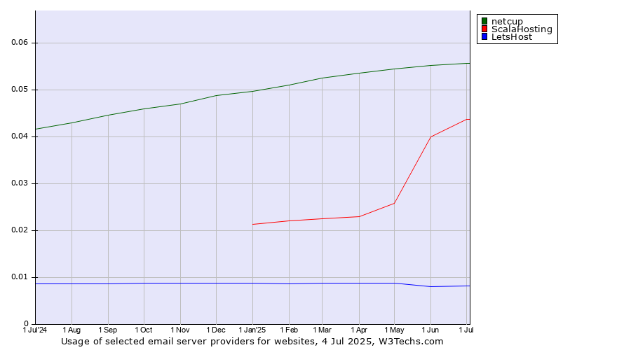 Historical trends in the usage of netcup vs. ScalaHosting vs. LetsHost