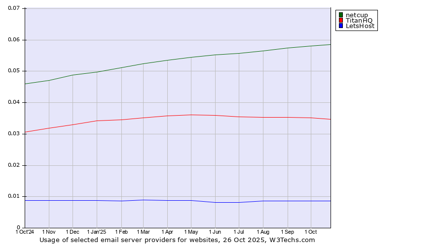 Historical trends in the usage of netcup vs. TitanHQ vs. LetsHost