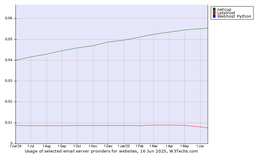Historical trends in the usage of netcup vs. LetsHost vs. Webhost Python
