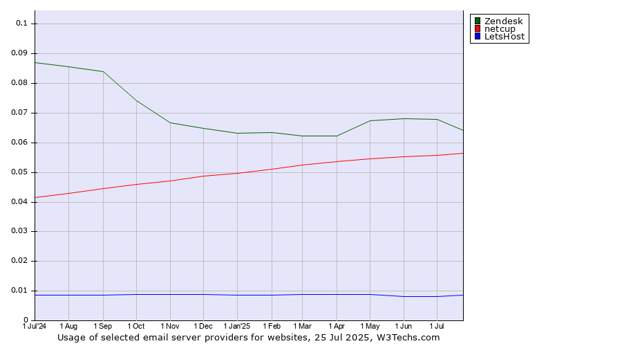 Historical trends in the usage of Zendesk vs. netcup vs. LetsHost