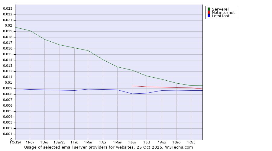 Historical trends in the usage of Serverel vs. Netinternet vs. LetsHost