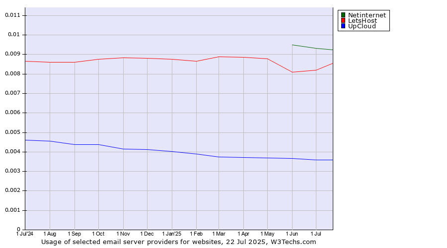Historical trends in the usage of Netinternet vs. LetsHost vs. UpCloud