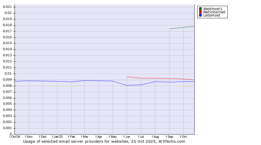 Historical trends in the usage of Webhost1 vs. Netinternet vs. LetsHost