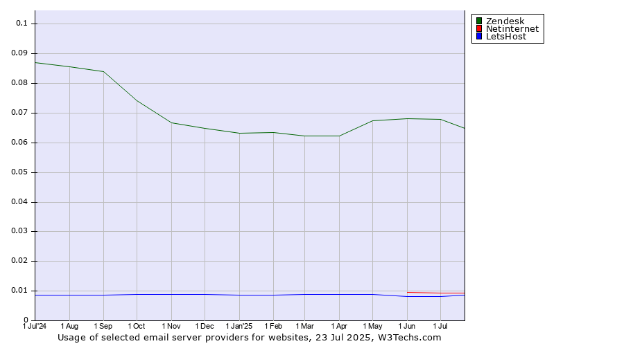 Historical trends in the usage of Zendesk vs. Netinternet vs. LetsHost