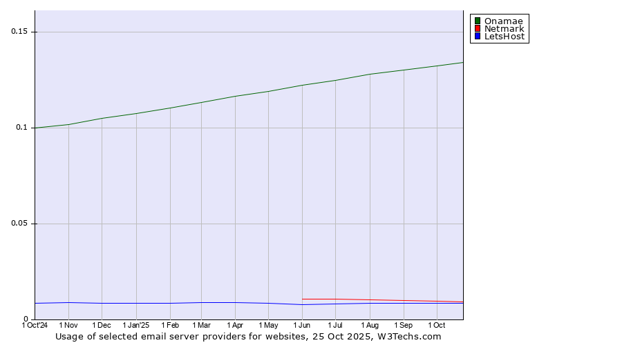 Historical trends in the usage of Onamae vs. Netmark vs. LetsHost