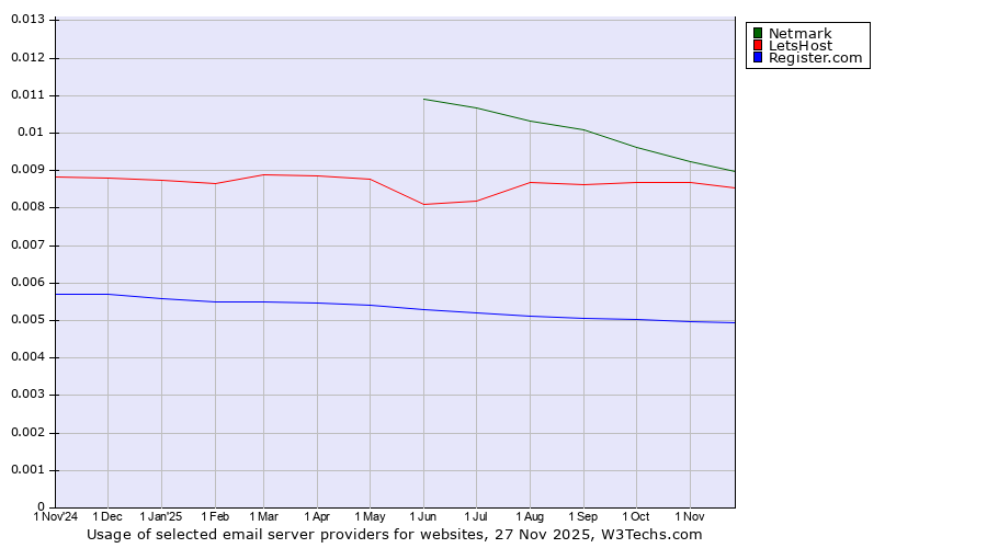Historical trends in the usage of Netmark vs. LetsHost vs. Register.com