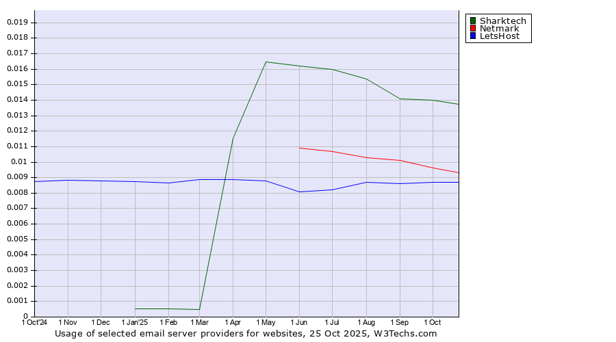 Historical trends in the usage of Sharktech vs. Netmark vs. LetsHost