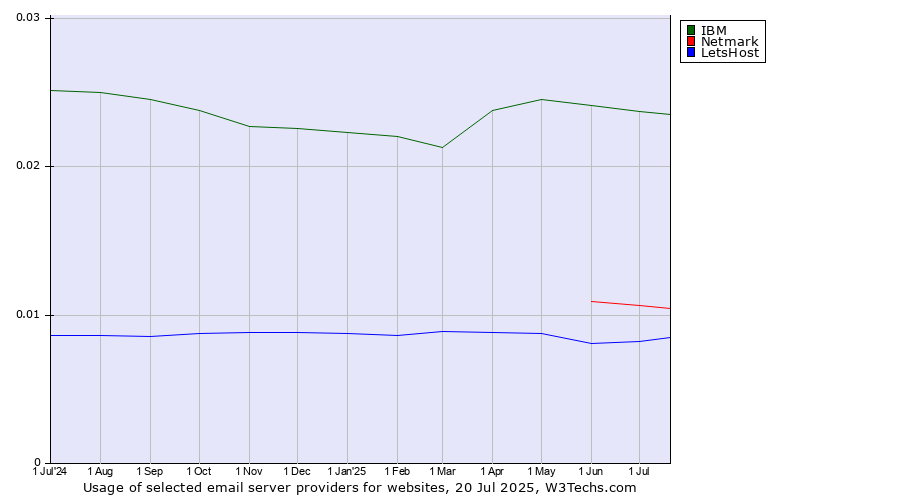 Historical trends in the usage of IBM vs. Netmark vs. LetsHost