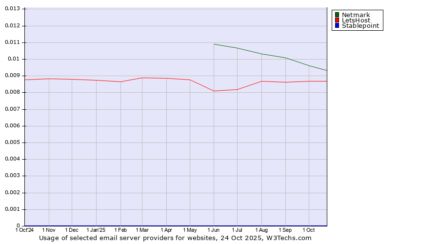 Historical trends in the usage of Netmark vs. LetsHost vs. Stablepoint