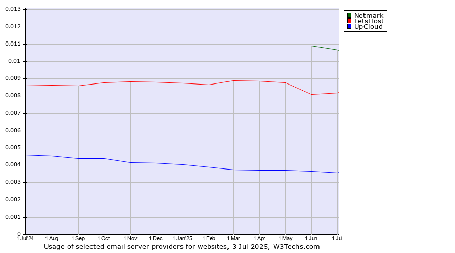 Historical trends in the usage of Netmark vs. LetsHost vs. UpCloud