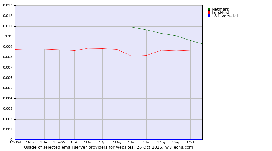 Historical trends in the usage of Netmark vs. LetsHost vs. 1&1 Versatel