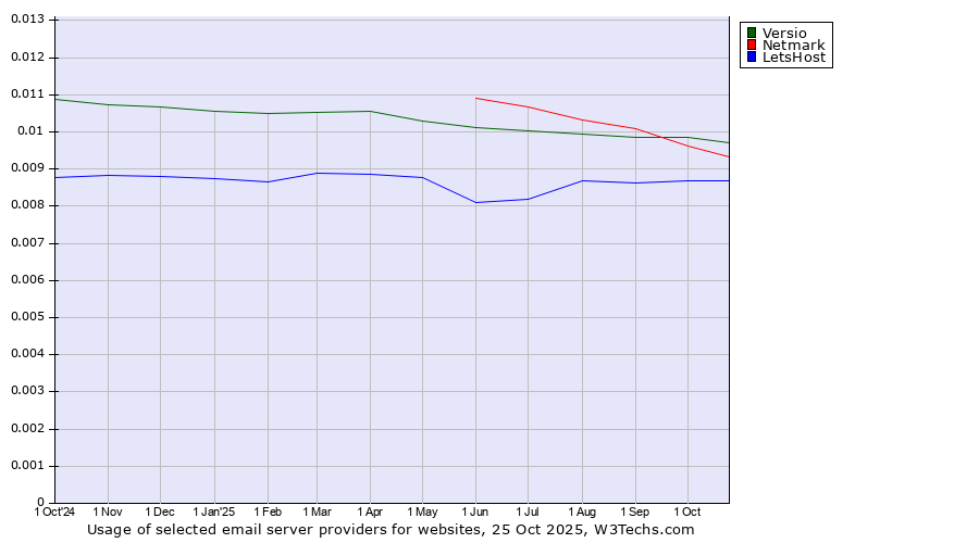 Historical trends in the usage of Versio vs. Netmark vs. LetsHost