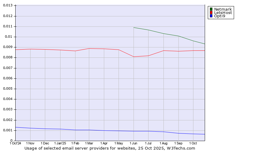 Historical trends in the usage of Netmark vs. LetsHost vs. Opti9
