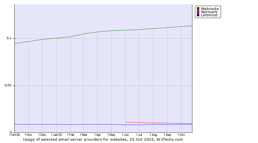 Historical trends in the usage of Webnode vs. Netmark vs. LetsHost