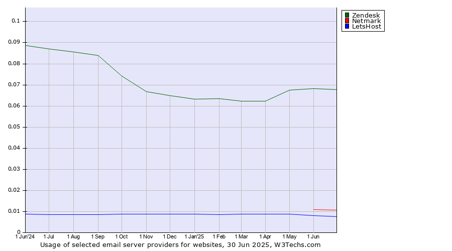 Historical trends in the usage of Zendesk vs. Netmark vs. LetsHost