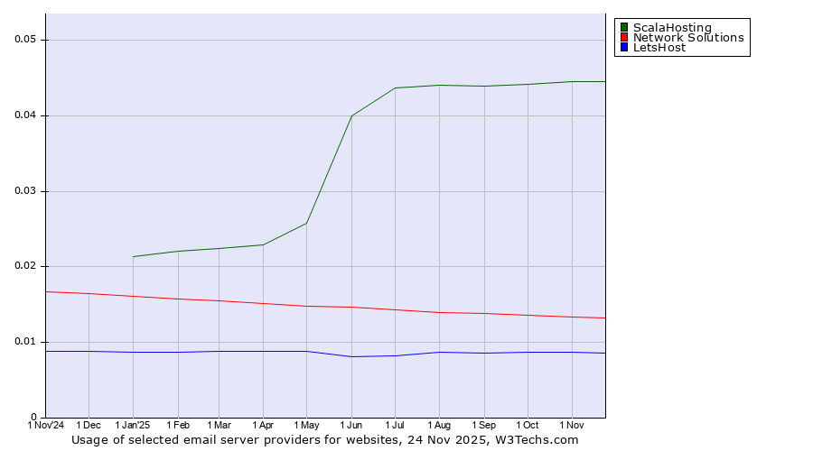 Historical trends in the usage of ScalaHosting vs. Network Solutions vs. LetsHost