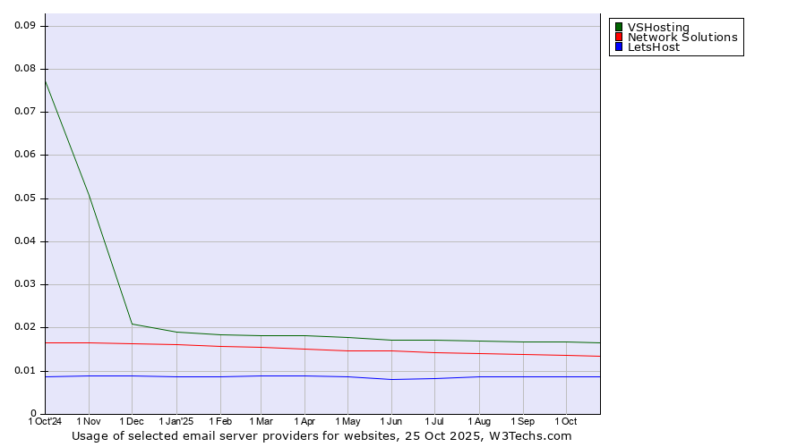 Historical trends in the usage of VSHosting vs. Network Solutions vs. LetsHost