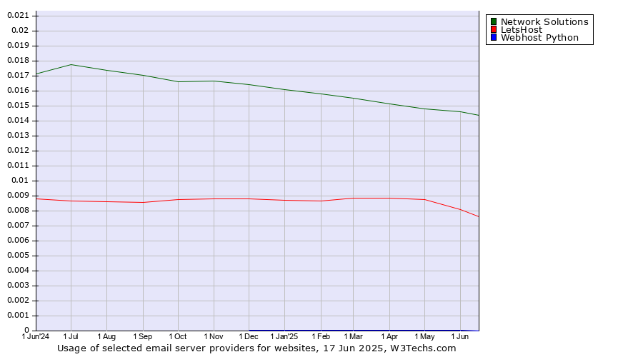 Historical trends in the usage of Network Solutions vs. LetsHost vs. Webhost Python