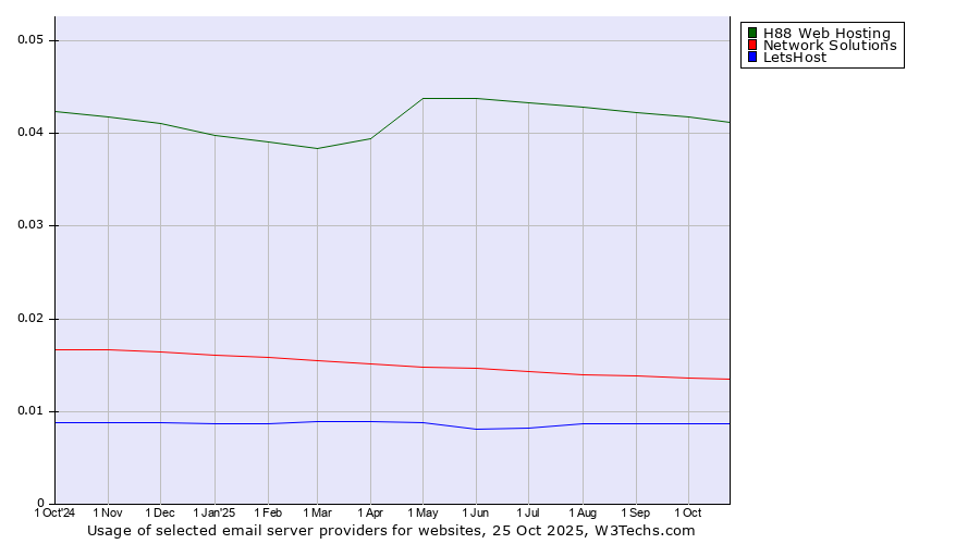 Historical trends in the usage of H88 Web Hosting vs. Network Solutions vs. LetsHost