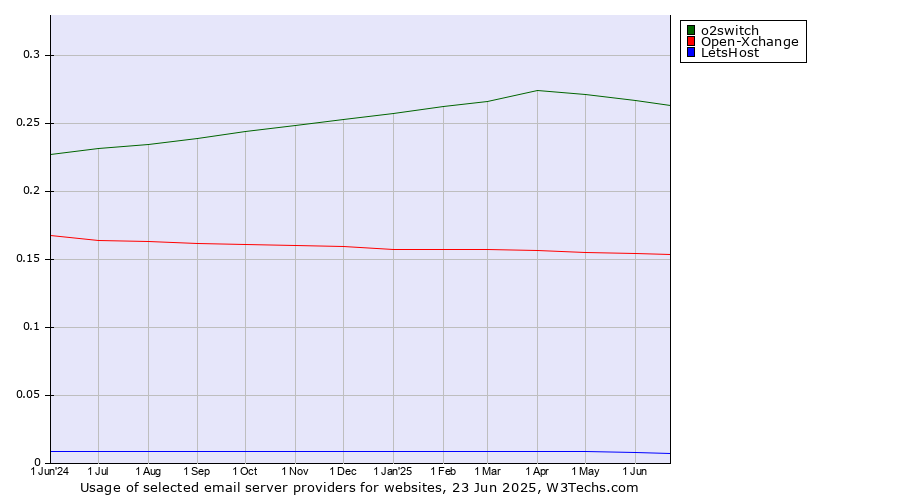 Historical trends in the usage of o2switch vs. Open-Xchange vs. LetsHost
