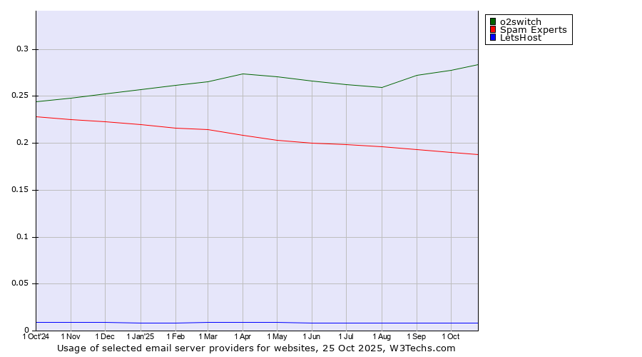 Historical trends in the usage of o2switch vs. Spam Experts vs. LetsHost