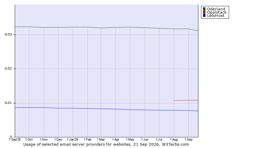 Historical trends in the usage of Oderland vs. Opalstack vs. LetsHost