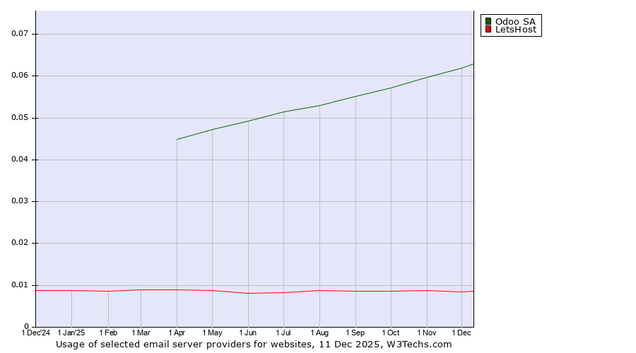 Historical trends in the usage of Odoo SA vs. LetsHost