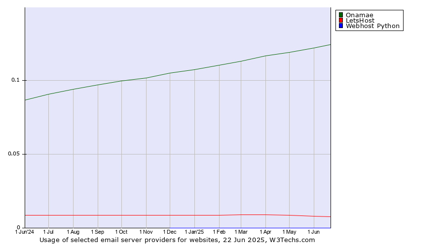 Historical trends in the usage of Onamae vs. LetsHost vs. Webhost Python