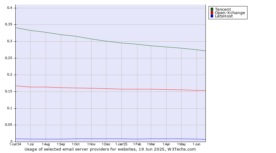Historical trends in the usage of Tencent vs. Open-Xchange vs. LetsHost