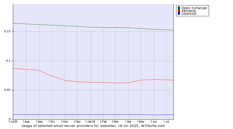 Historical trends in the usage of Open-Xchange vs. Zendesk vs. LetsHost
