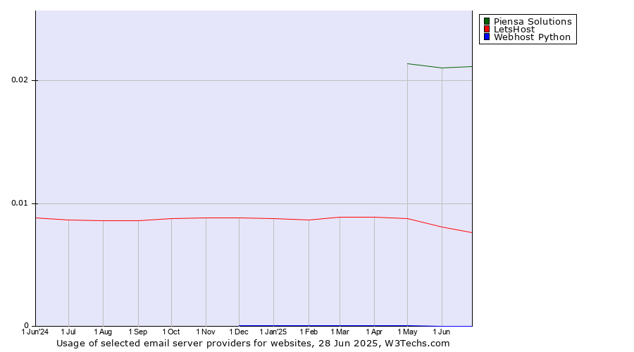 Historical trends in the usage of Piensa Solutions vs. LetsHost vs. Webhost Python