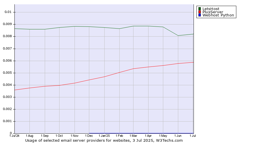 Historical trends in the usage of LetsHost vs. PlusServer vs. Webhost Python