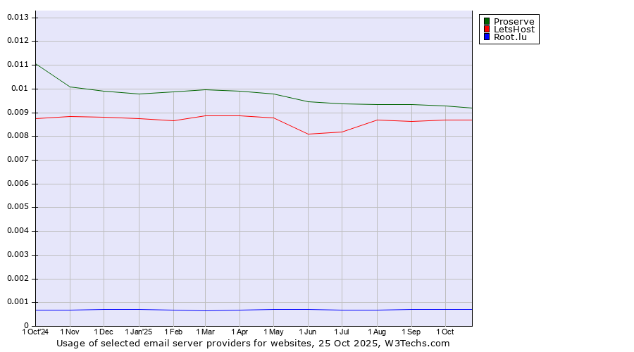 Historical trends in the usage of Proserve vs. LetsHost vs. Root.lu